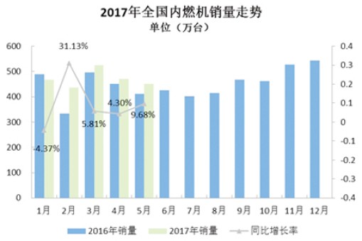 華楠駿業(yè)淺析2017年前5月內(nèi)燃機(jī)行業(yè)市場仍保持增長態(tài)勢