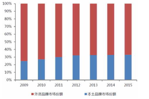 2017年中國工業(yè)自動化行業(yè)發(fā)展概況、競爭格局分析