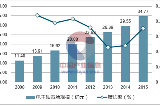 華楠駿業(yè)解讀2017年中國電主軸市場現(xiàn)狀分析及行業(yè)發(fā)展趨勢